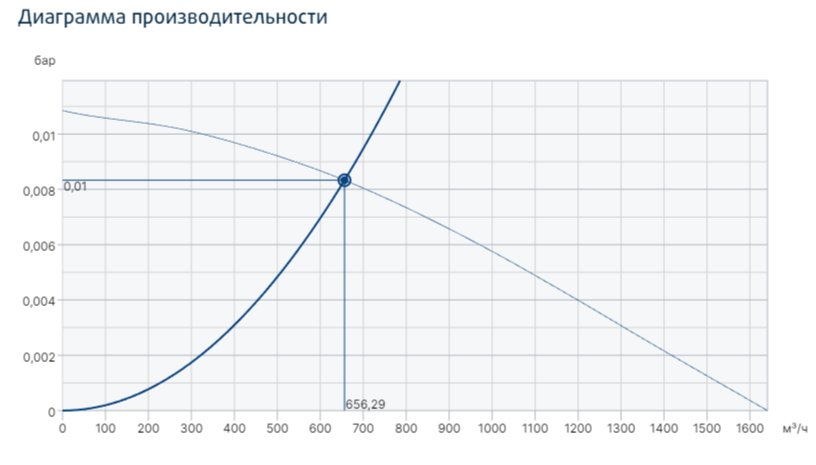Вентилятор Systemair PRF 160D2