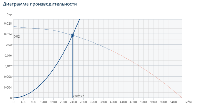 Вентилятор Systemair PRF 250D2