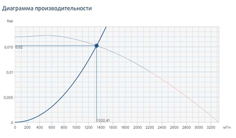 Вентилятор Systemair PRF 200D2