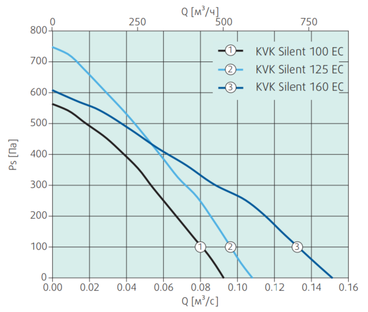 Вентилятор Systemair KVK Silent 100 EC