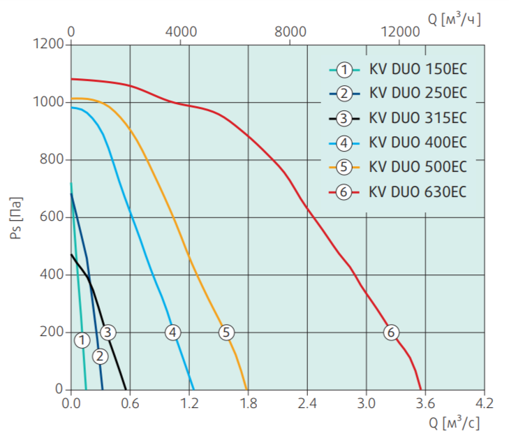 Вентилятор Systemair KV DUO 500 EC