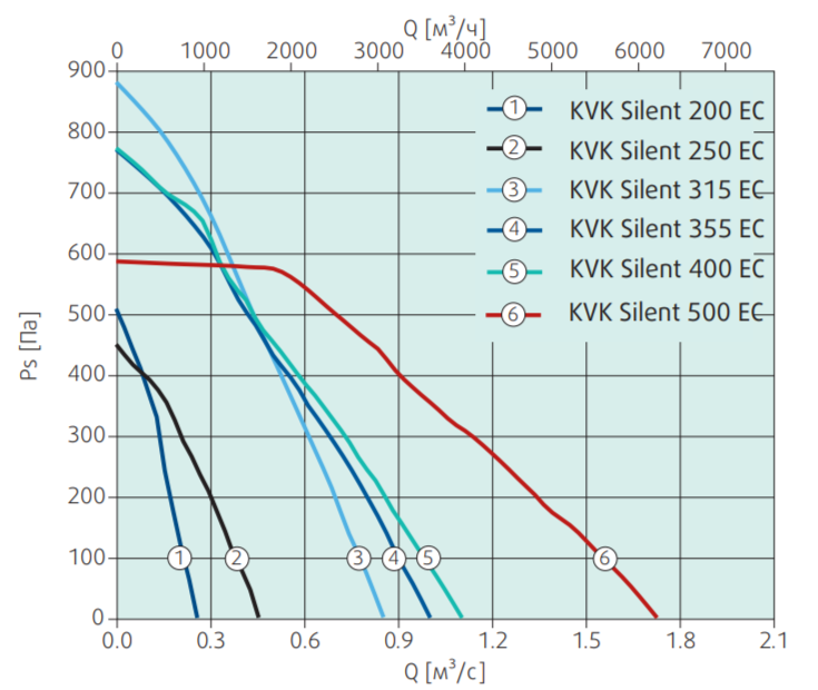 Вентилятор Systemair KVK Silent 200 EC