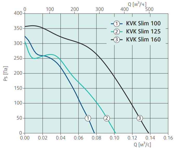 Вентилятор Systemair KVK Slim 100