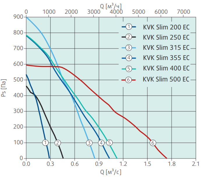 Вентилятор Systemair KVK Slim 200 EC
