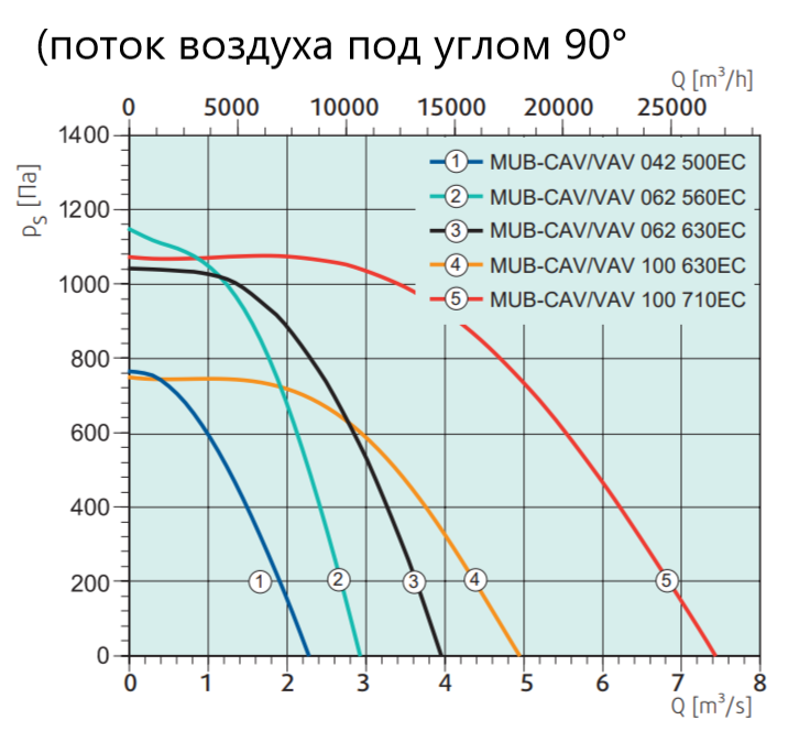 Прямоугольный канальный вентилятор Systemair MUB-CAV/VAV 042 500EC