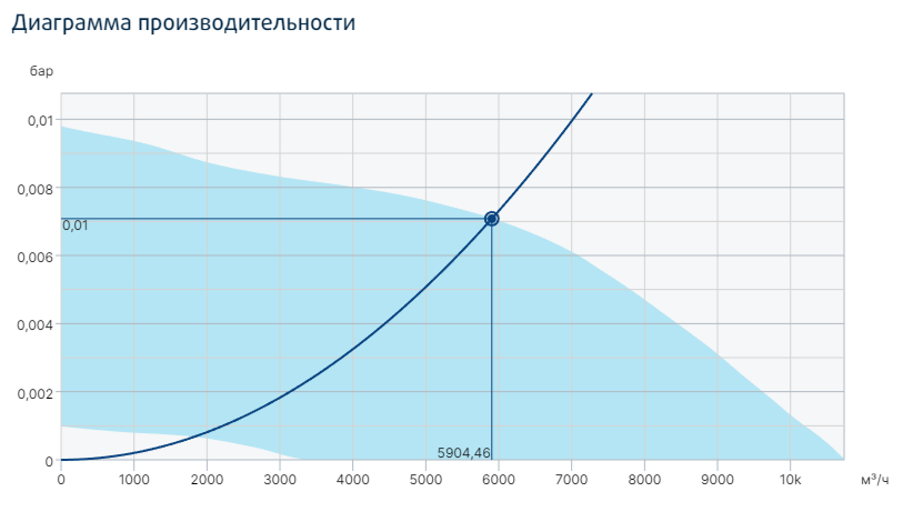 Вентилятор Systemair prio 500 3~ EC