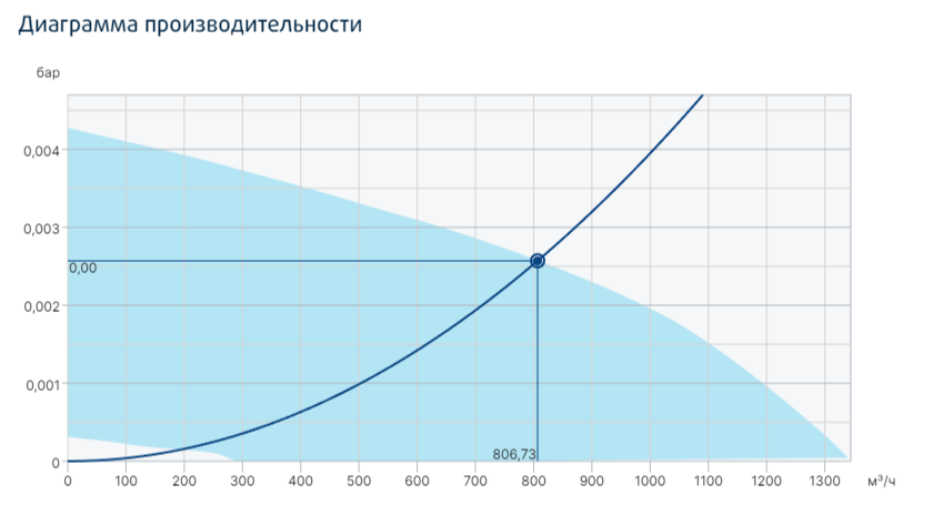 Вентилятор Systemair prio silent XP 200EC