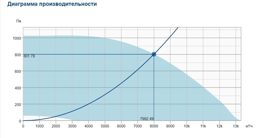 Вентилятор Systemair DVC 630-S (3Ph/400V) GEN3