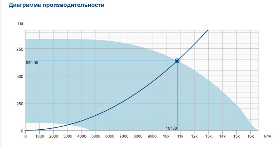 Вентилятор Systemair DVC 710D-POC EC