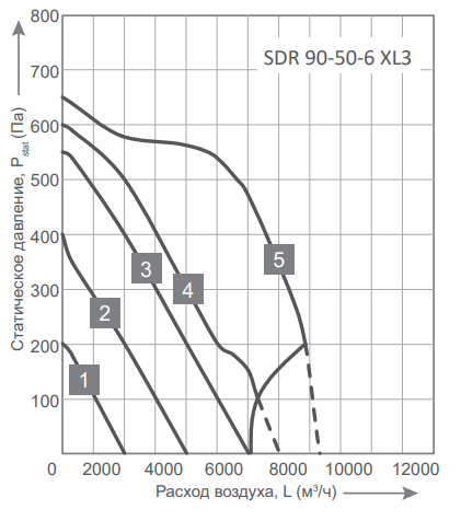 Прямоугольный канальный вентилятор Energolux SDR 90-50-6 XL3