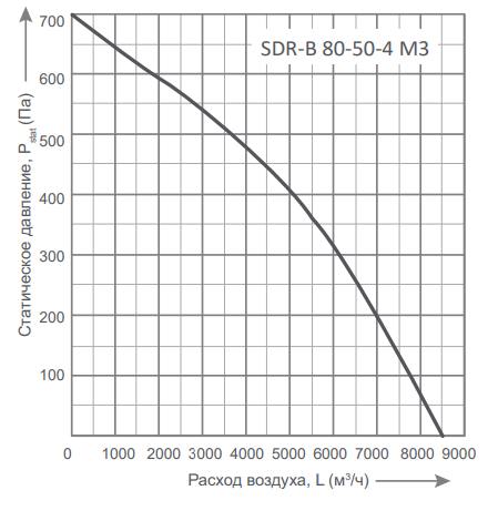 Прямоугольный канальный вентилятор Energolux SDR-B 80-50-4 M3