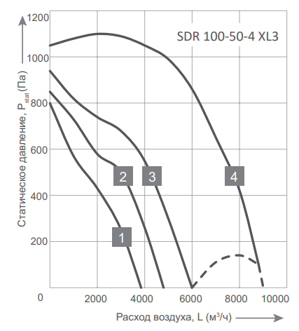 Прямоугольный канальный вентилятор Energolux SDR 100-50-4 XL3
