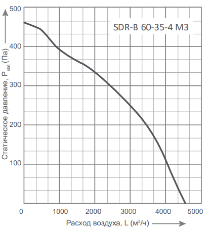 Прямоугольный канальный вентилятор Energolux SDR-B 60-35-4 M3