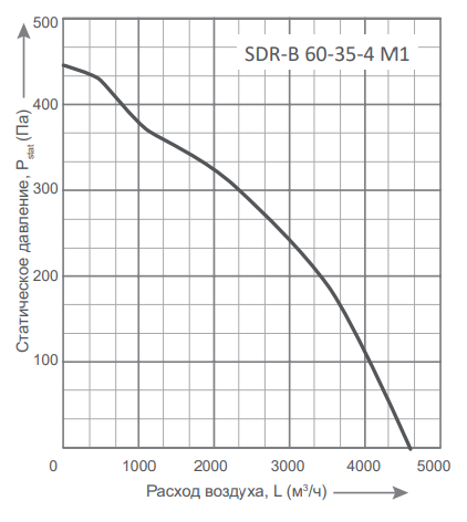 Прямоугольный канальный вентилятор Energolux SDR-B 60-35-4 M1