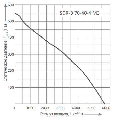 Прямоугольный канальный вентилятор Energolux SDR-B 70-40-4 M3