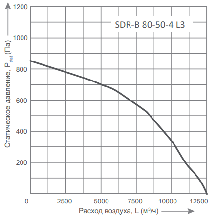 Прямоугольный канальный вентилятор Energolux SDR-B 80-50-4 L3