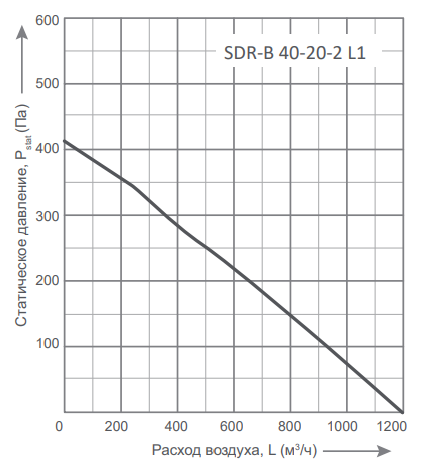 Прямоугольный канальный вентилятор Energolux SDR-B 40-20-2 L1