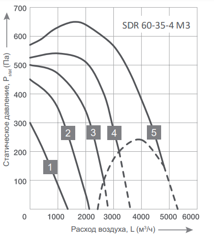 Прямоугольный канальный вентилятор Energolux SDR 60-35-4 M3
