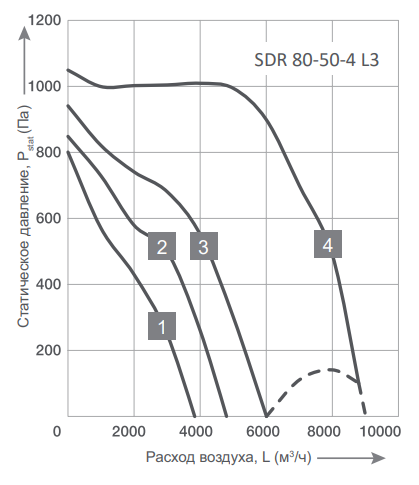 Прямоугольный канальный вентилятор Energolux SDR 80-50-4 L3