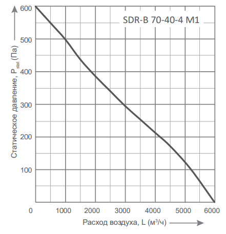 Прямоугольный канальный вентилятор Energolux SDR-B 70-40-4 M1
