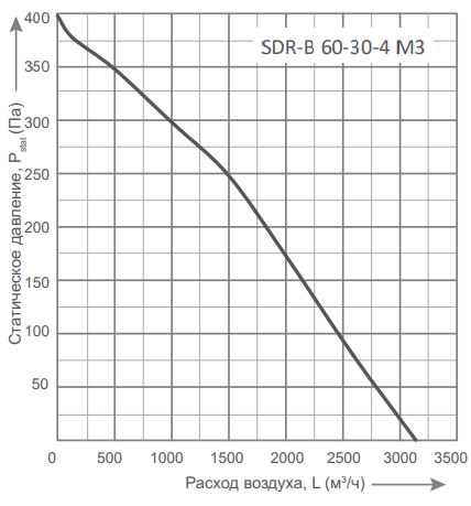 Прямоугольный канальный вентилятор Energolux SDR-B 60-30-4 M3