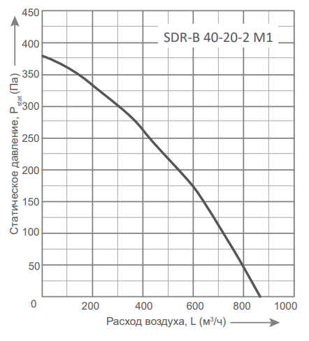 Прямоугольный канальный вентилятор Energolux SDR-B 40-20-2 M1