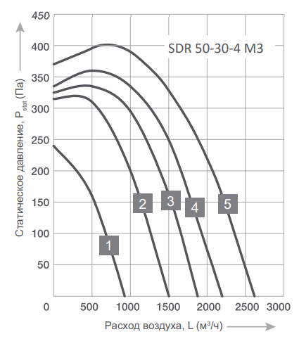Прямоугольный канальный вентилятор Energolux SDR 50-30-4 M3