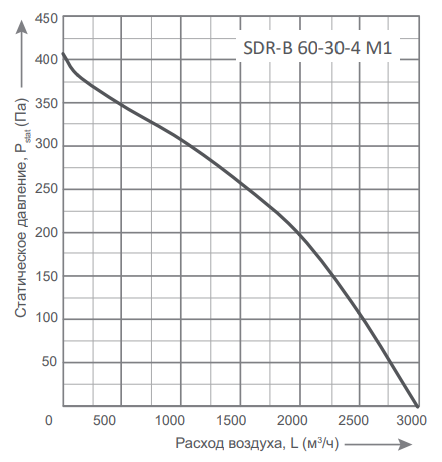 Прямоугольный канальный вентилятор Energolux SDR-B 60-30-4 M1