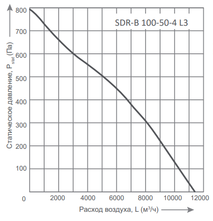 Прямоугольный канальный вентилятор Energolux SDR-B 100-50-4 L3