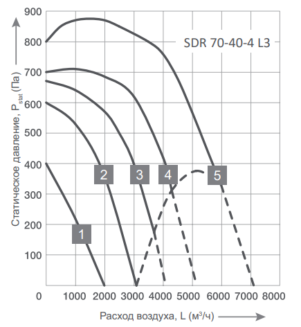Прямоугольный канальный вентилятор Energolux SDR 70-40-4 L3