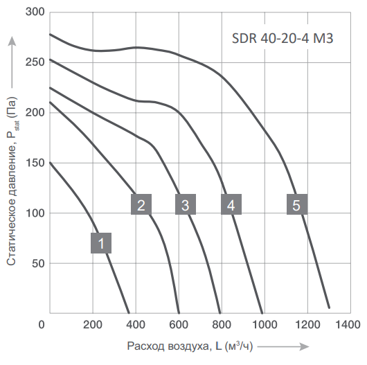 Прямоугольный канальный вентилятор Energolux SDR 40-20-4 M3