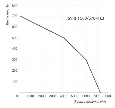 Вентилятор Energolux SVR 500/670-4 L3