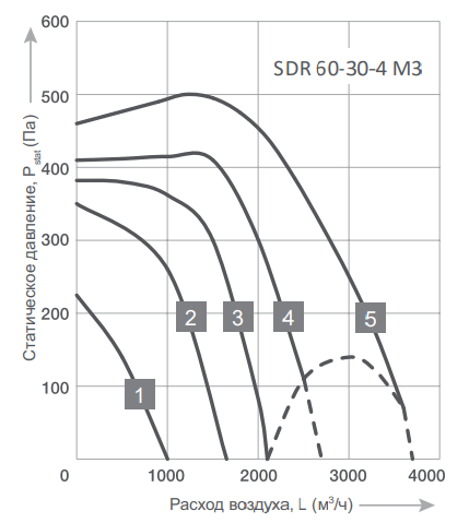 Прямоугольный канальный вентилятор Energolux SDR 60-30-4 M3