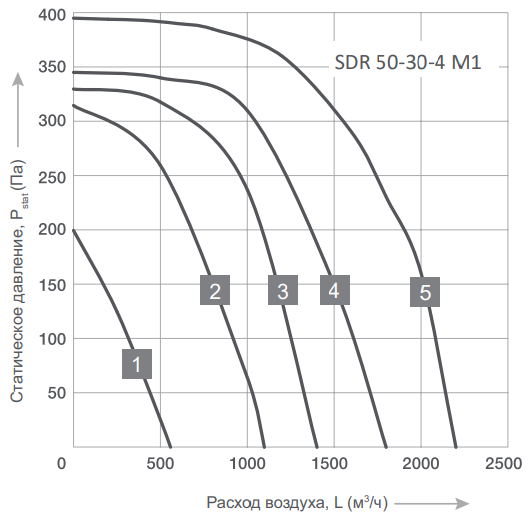 Прямоугольный канальный вентилятор Energolux SDR 50-30-4 M1