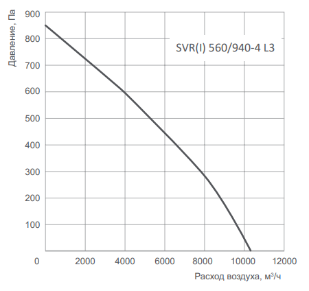 Вентилятор Energolux SVR 560/940-4 L3