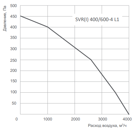 Вентилятор Energolux SVR 355/600-4 L1