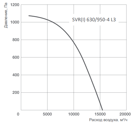 Вентилятор Energolux SVR 630/950-4 L3