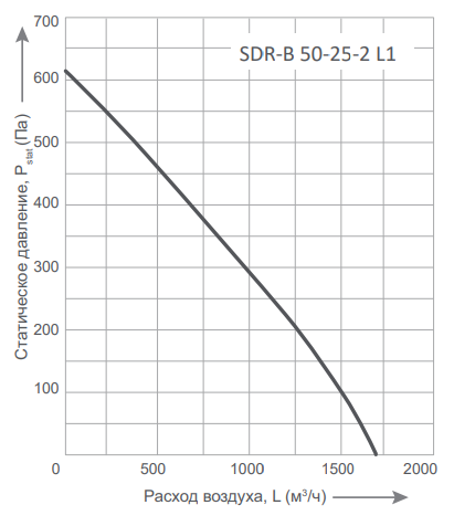 Прямоугольный канальный вентилятор Energolux SDR-B 50-25-2 L1