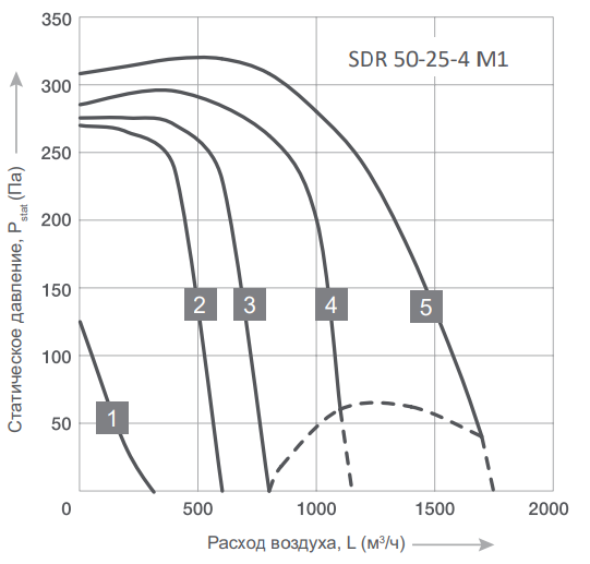 Прямоугольный канальный вентилятор Energolux SDR 50-25-4 M1