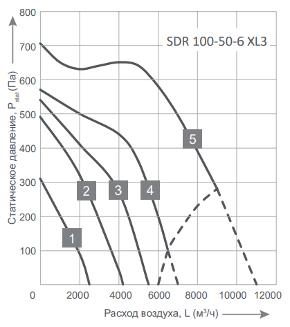 Прямоугольный канальный вентилятор Energolux SDR 100-50-6 XL3