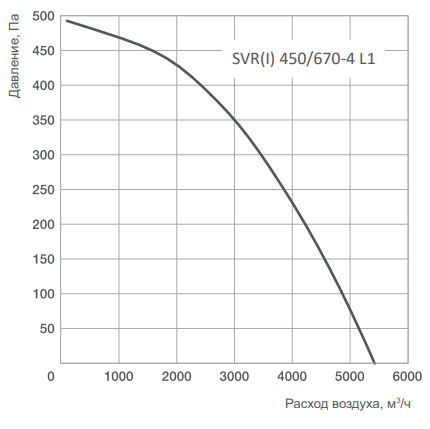 Вентилятор Energolux SVR 400/600-4 L1
