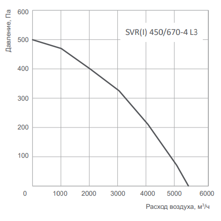 Вентилятор Energolux SVR 450/670-4 L3