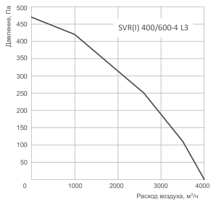 Вентилятор Energolux SVR 400/600-4 L3