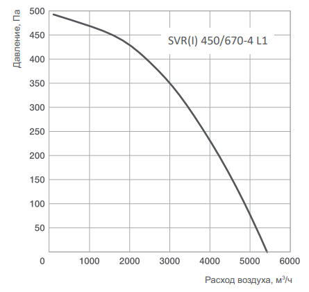 Вентилятор Energolux SVR 450/670-4 L1