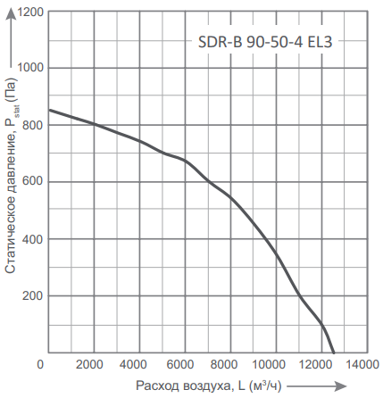 Прямоугольный канальный вентилятор Energolux SDR-B 90-50-4 EL3