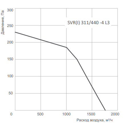Вентилятор Energolux SVR 311/440-4 L3