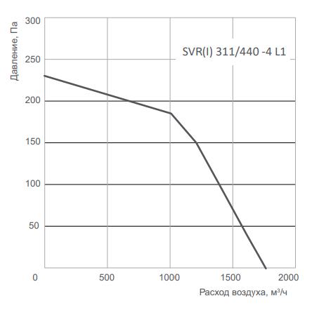 Вентилятор Energolux SVR 311/440-4 L1