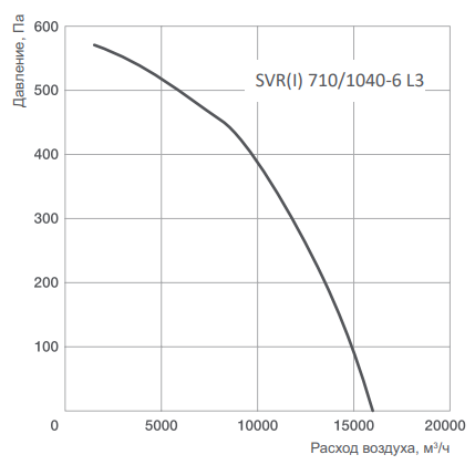 Вентилятор Energolux SVR 710/1040-6 L3