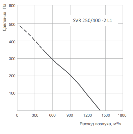 Вентилятор Energolux SVR 250/400-2 L1