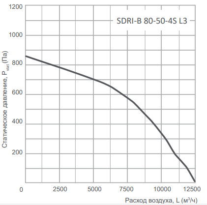 Прямоугольный канальный вентилятор Energolux SDRI-B 80-50-4S L3